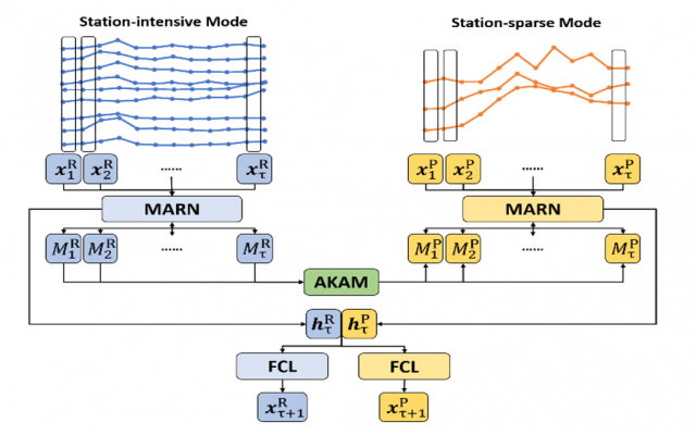 2021_Multimodal demand forecasting_C.Li_4